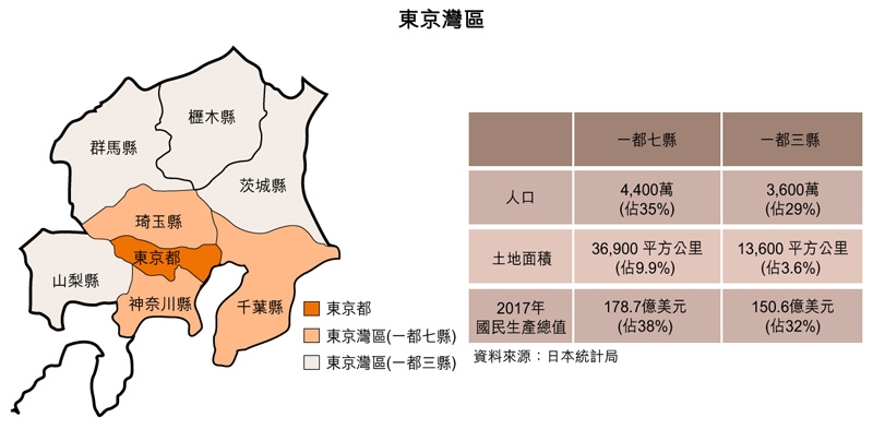 东京湾区发展经验可供借鉴| 香港贸易发展局经贸研究