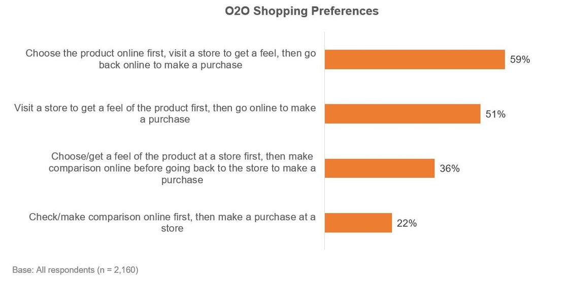 Chart: O2O Shopping Preferences