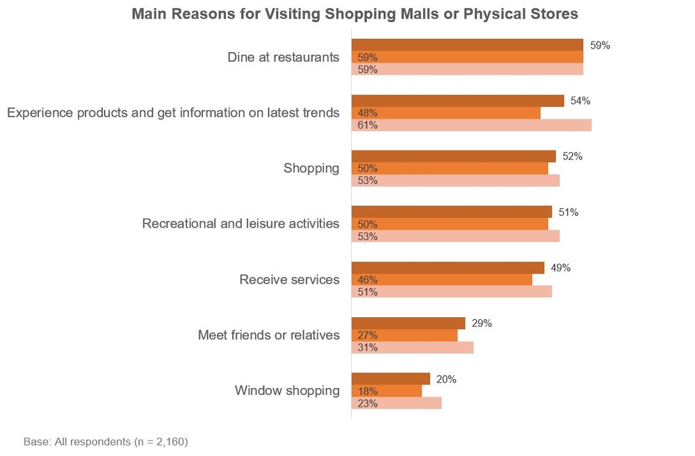 Chart: Main Reasons for Visiting Shopping Malls or Physical Stores