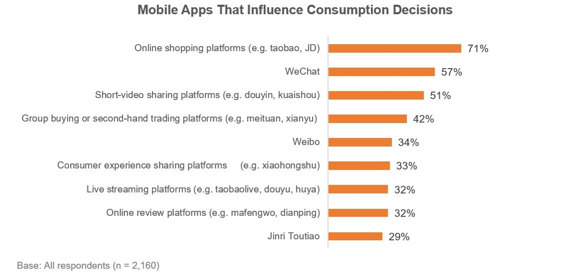 Chart: Mobile Apps That Influence Consumption Decisions
