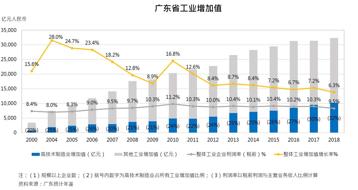 图：广东省工业增加值