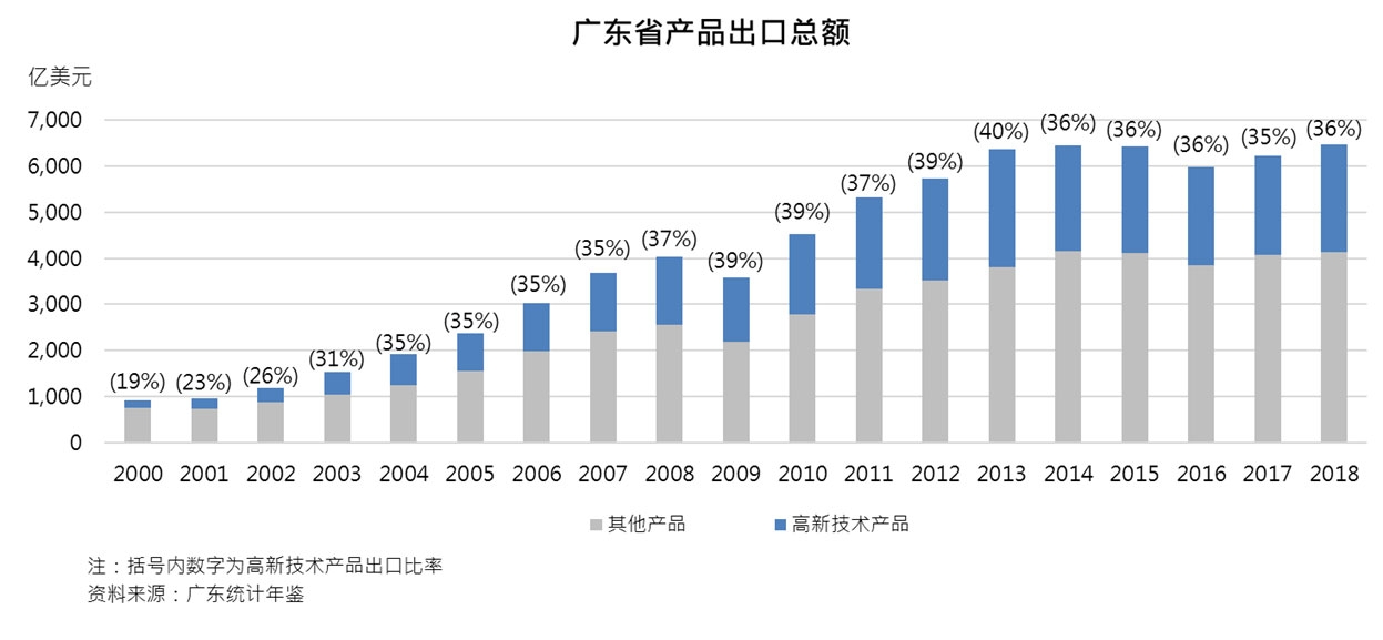 图：广东省产品出口总额