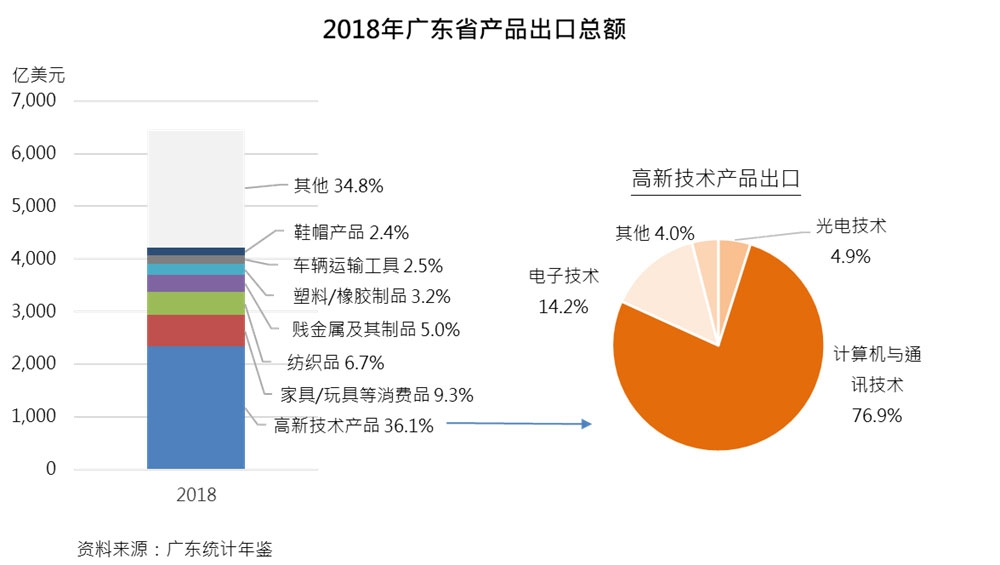 图：2018年广东省产品出口总额