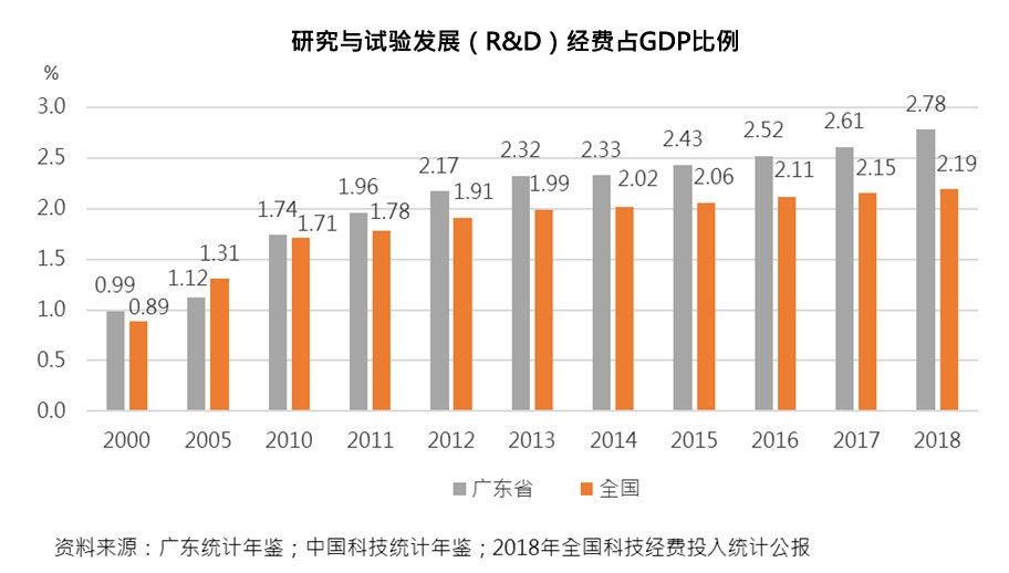 图：研究与试验发展(R&D)经费占GDP比例