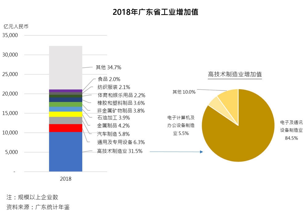图：2018年广东省工业增加值