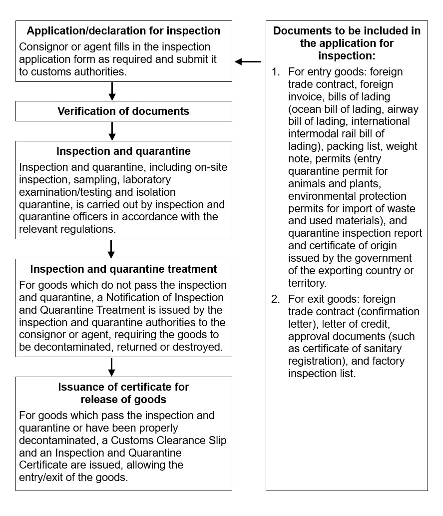 3.1 Entryexit Inspection and Quarantine System HKTDC Research