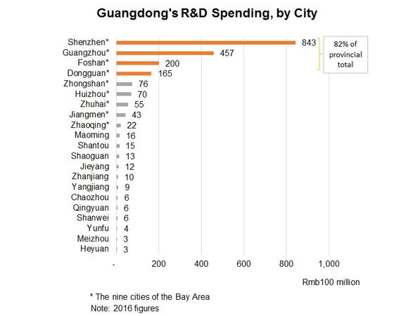 Cooperative Technological Innovation Opportunities in the Guangdong ...