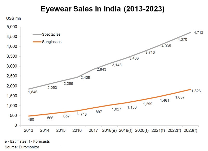 Accessing India’s Consumer Market Noteworthy Niches in the