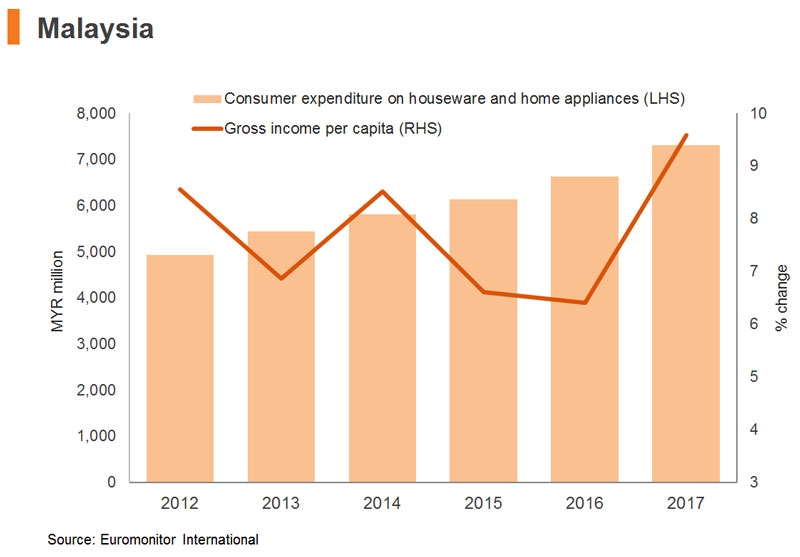 Malaysia Distribution Channels And Entry Strategies Houseware And Small Home Appliances Hktdc Research