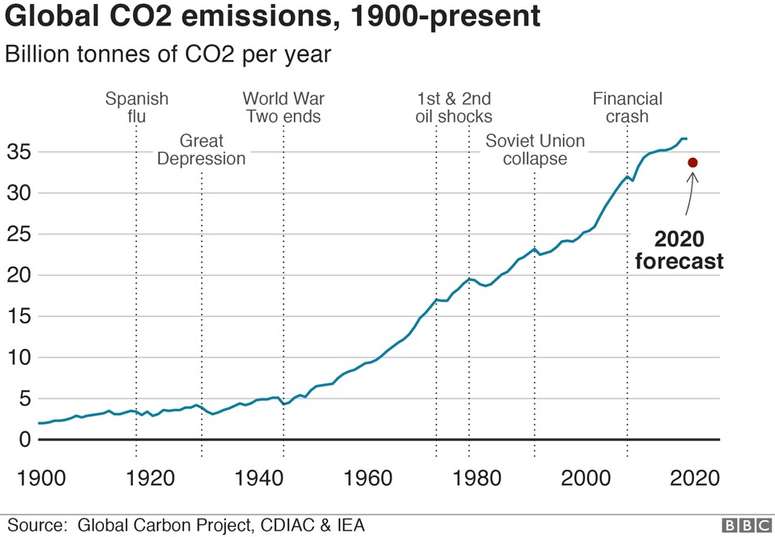 Global CO2 emissions, 1900-present, source Global Carbon Project, CDIAC and IEA