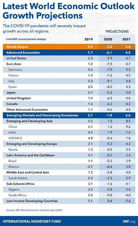 Latest World Economic Outlook Growth Projects, source: IMF