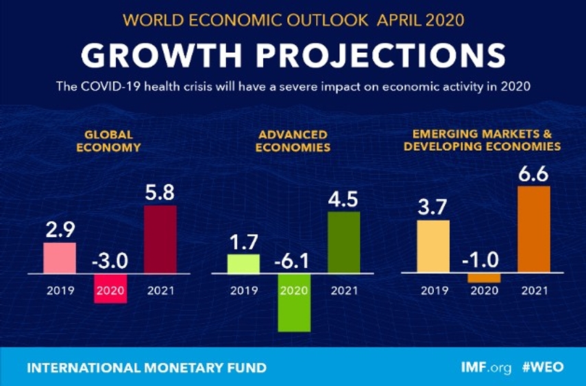 國際貨幣基金組織最新一期《世界經濟展望》的增長預測。