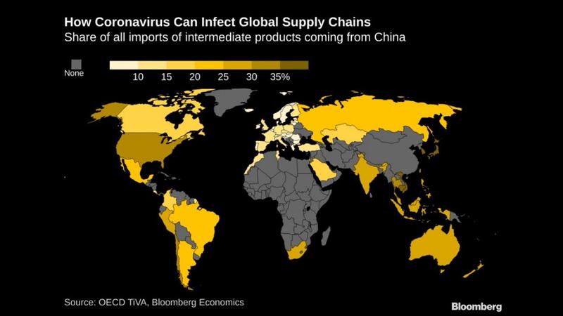 How Coronavirus can infect global supply chains, source: OECD, TiVA, Bloomberg Economics