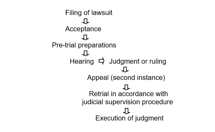 8.3 Litigation Procedure | HKTDC Research