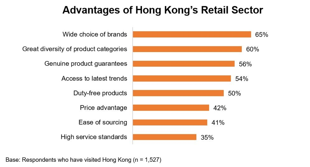 Chart: Advantages of Hong Kong's Retail Sector