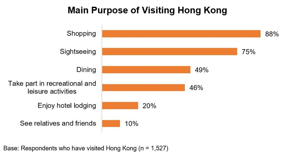 Chart: Main Purpose of Visiting Hong Kong