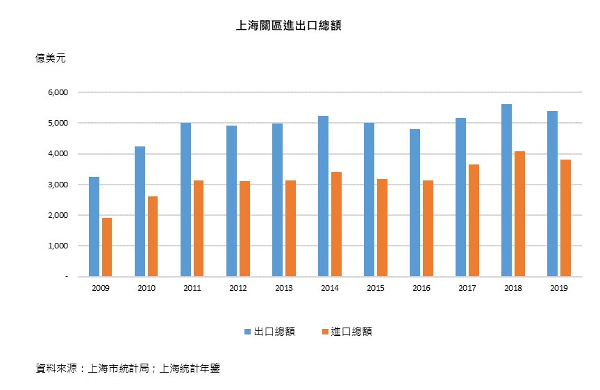 圖：上海關區進出口總額