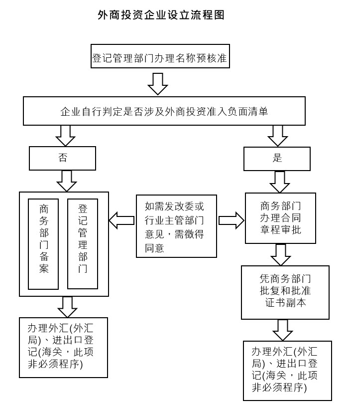 1 2 外商投资企业设立 香港贸易发展局经贸研究