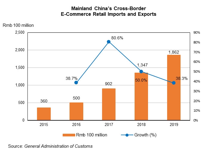 Tapping Cross-Border E-Commerce Retail Import Opportunities Through ...