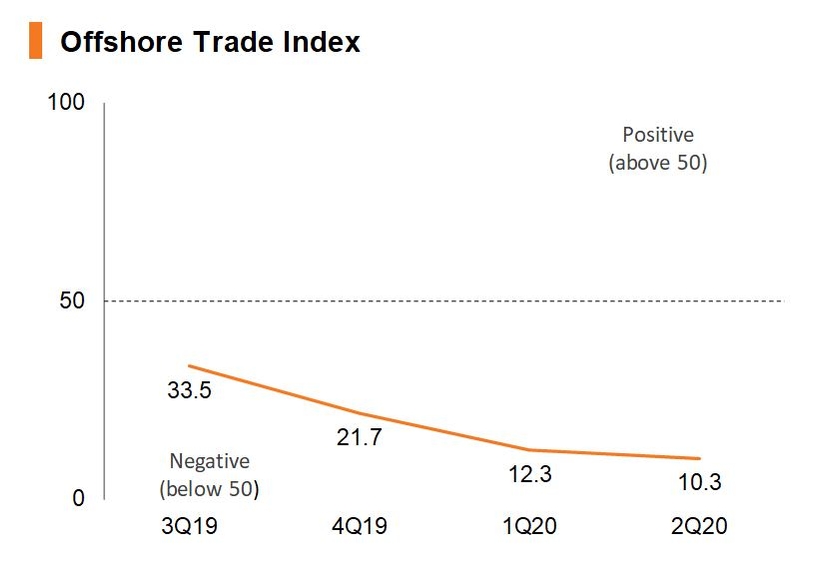 Chart: Offshore Trade Index