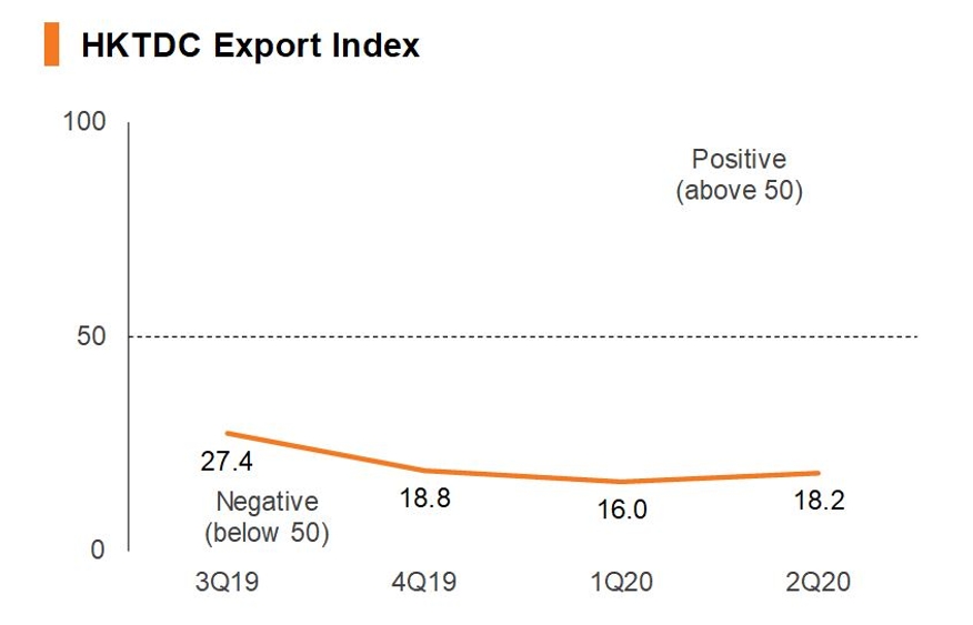 Chart: HKTDC Export Index