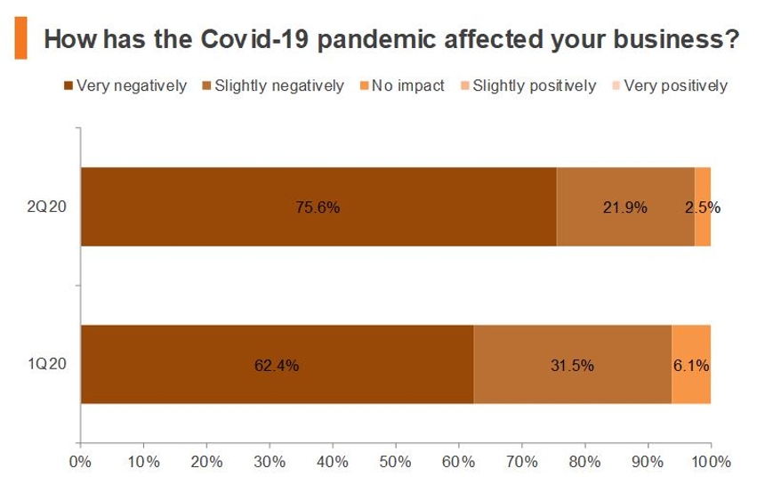Chart: How has the Covid-19 pandemic affected your business?