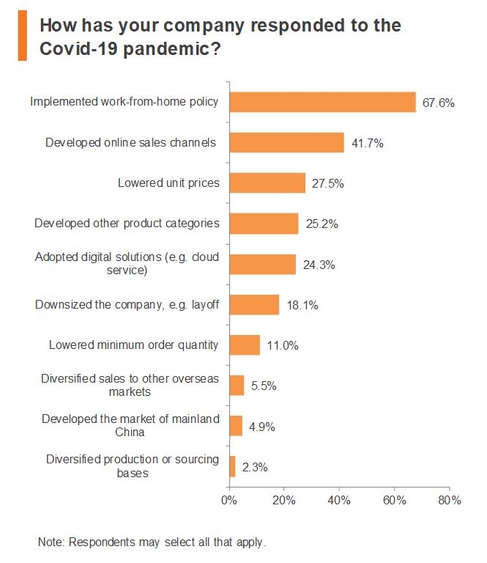 Chart: How has your company responded to the Covid-19 pandemic?