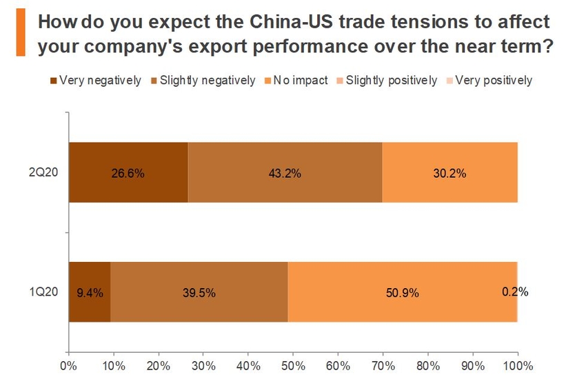 Chart: How do you expect the China-US trade tensions to affect your company's export performance over the near term?