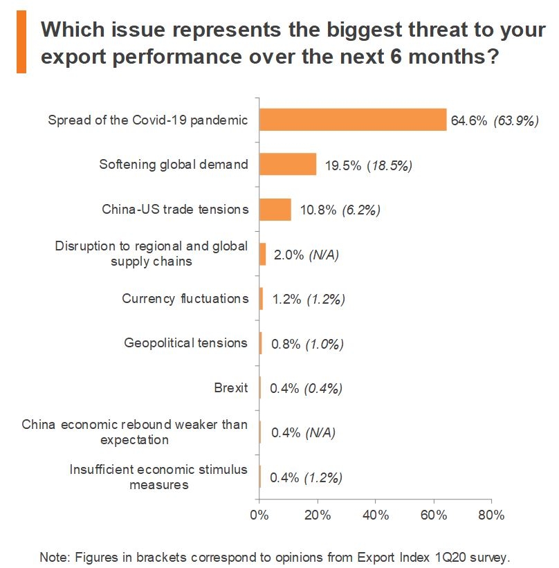 Chart: Which issue represents the biggest threat to your export performance over the next 6 months?