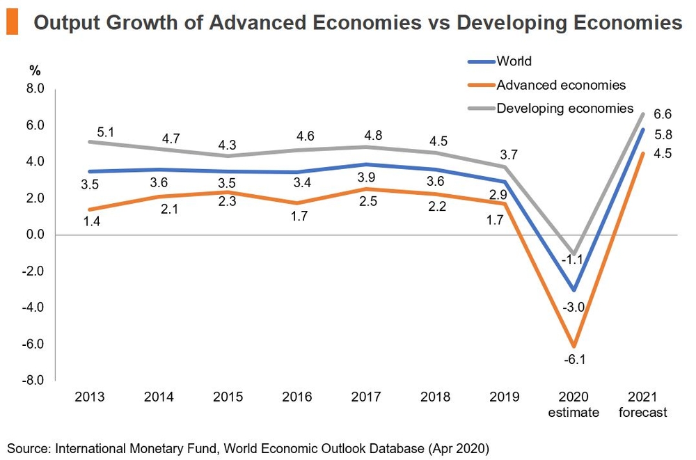 Chart: Output Growth of Advanced Economies vs Developing Economies