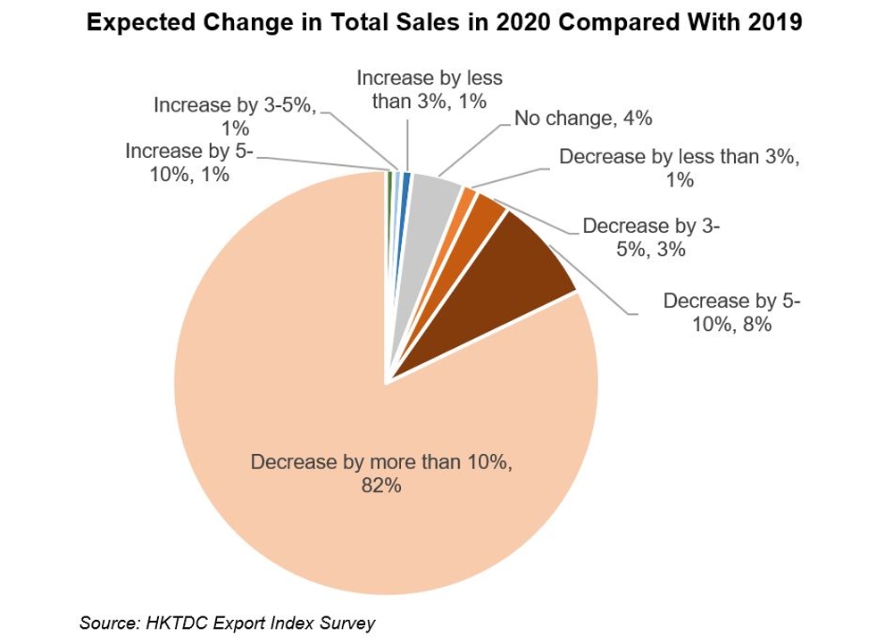 Chart: Expected Change in Total Sales in 2020 Compared With 2019