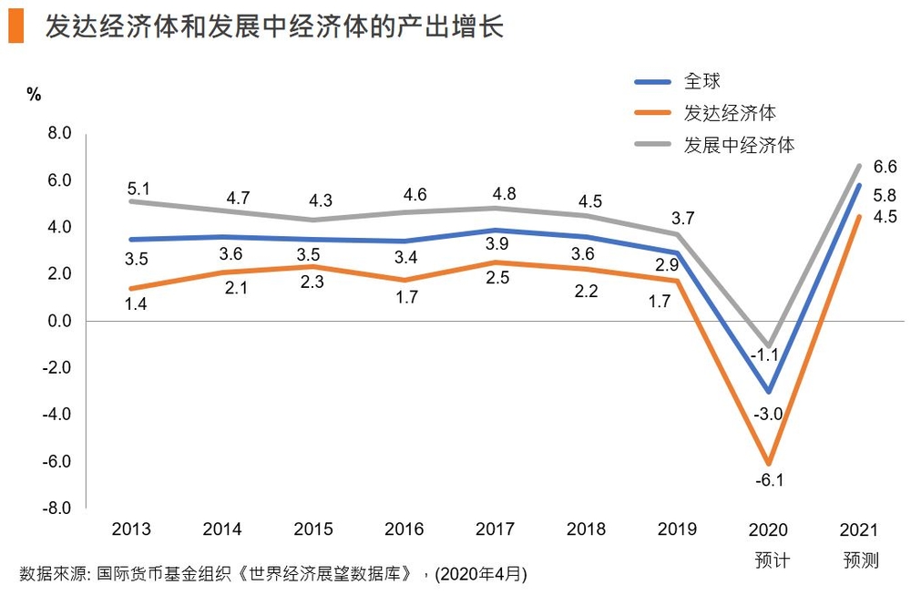 图：发达经济体和发展中经济体的产出增长
