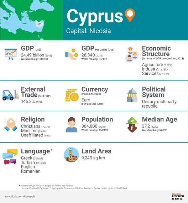 Cyprus: Market Profile | HKTDC Research