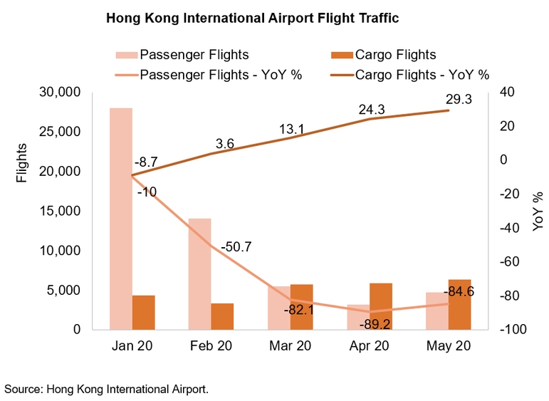 Chart: Hong Kong International Airport Flight Traffic. Source: Hong Kong International Airport.