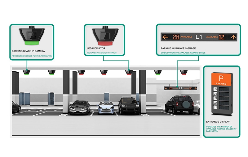 图: 新加坡樟宜机场的智能停车引导系统。(资料来源：樟宜机场)