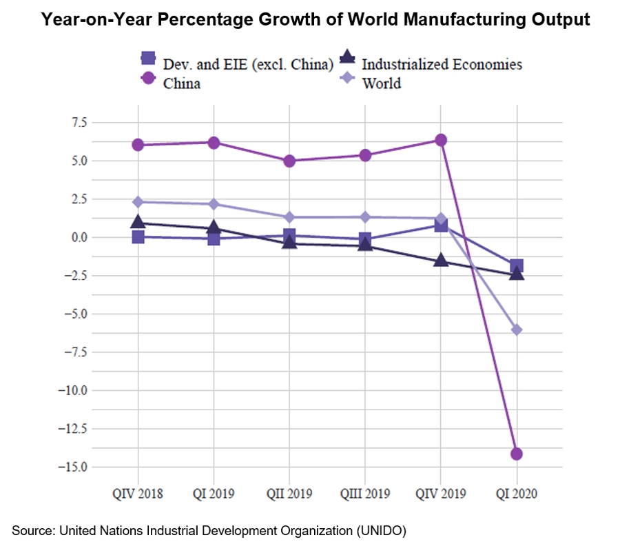 Chart: Year-on-Year Percentage Growth of World Manufacturing Output