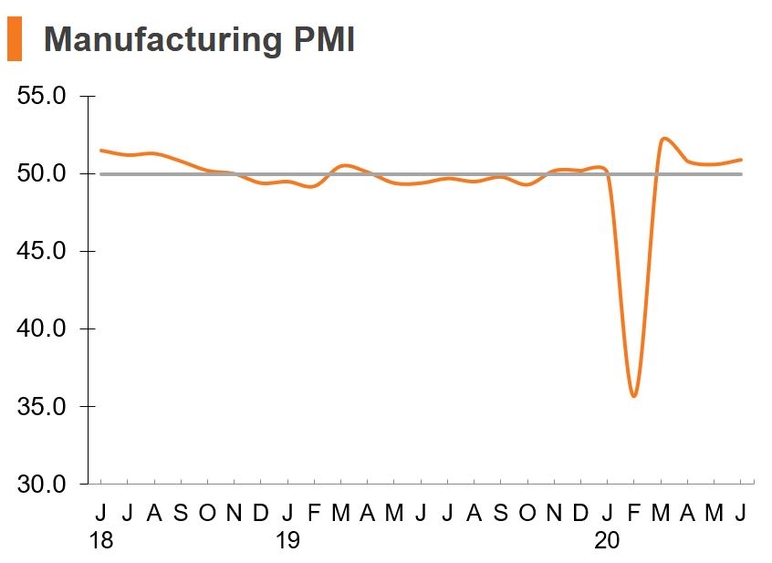 Chart: Manufacturing PMI (China)