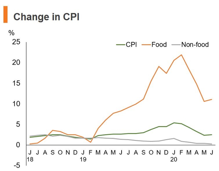Graph: Change in CPI (China)