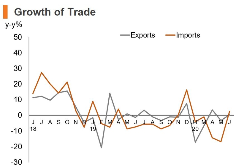 Chart: Growth of Trade (China)