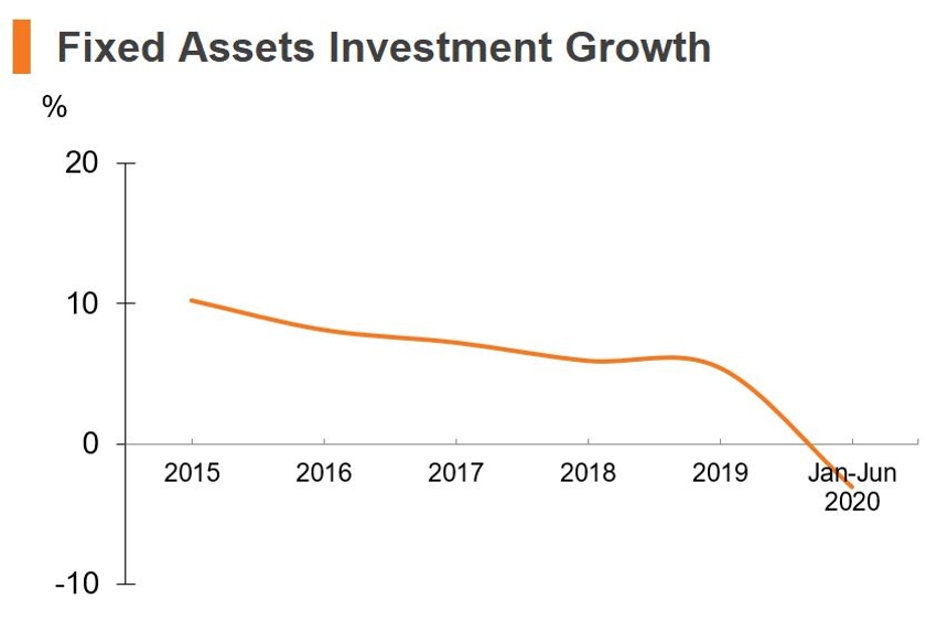 Chart: Fixed Assets Investment Growth (China)