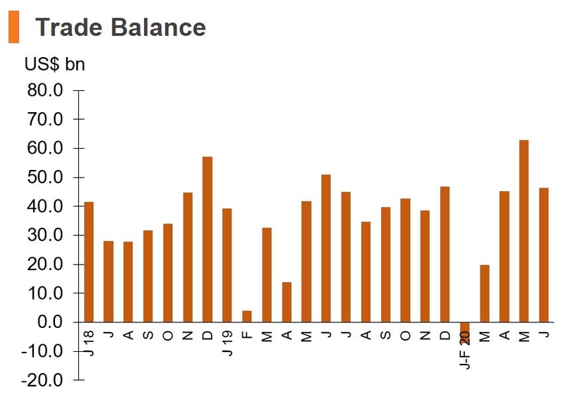 Chart: Trade Balance (China)