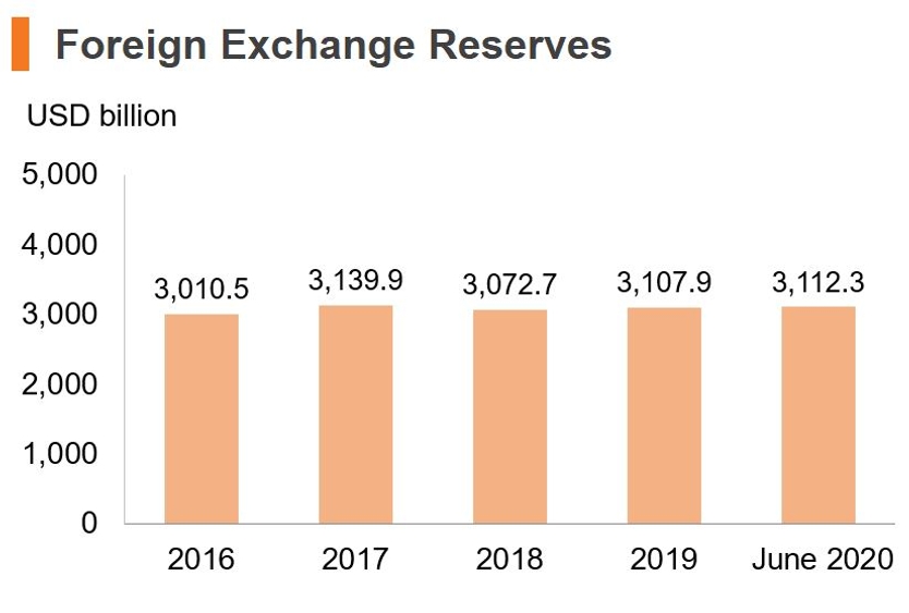 Chart: Foreign Exchange Reserves (China)