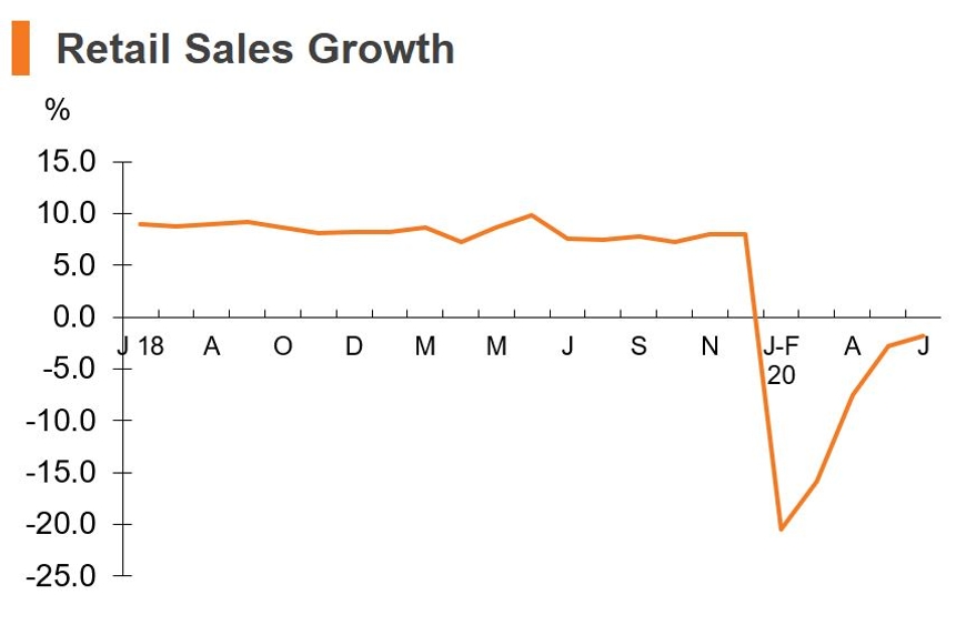 Chart: Retail Sales Growth (China)