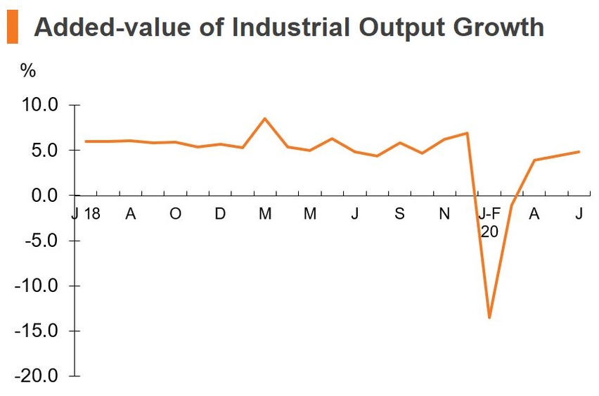 Chart: Added-value of Industrial Output Growth (China)