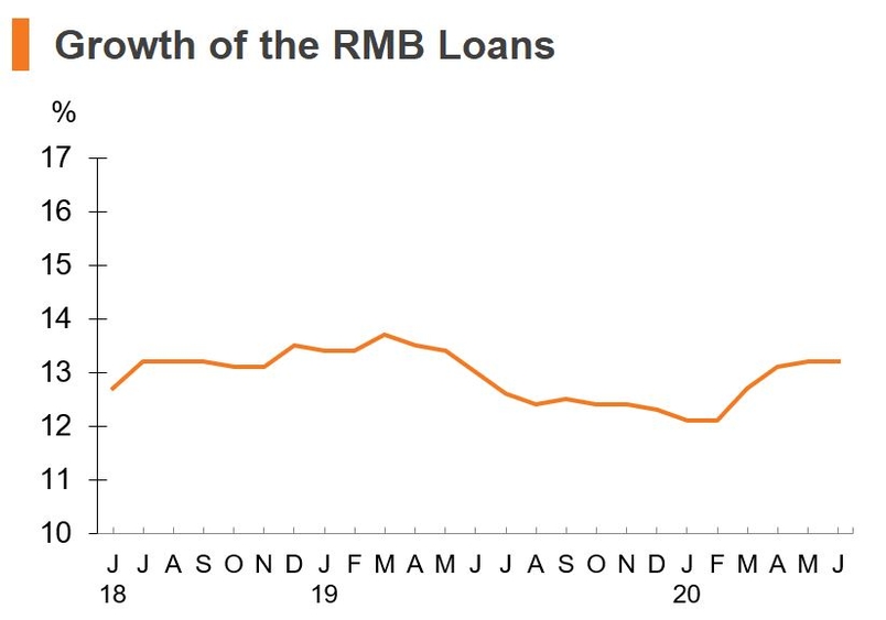 Chart: Growth of the RMB Loans (China)