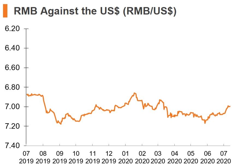 Chart: RMB Against the US dollars (China)