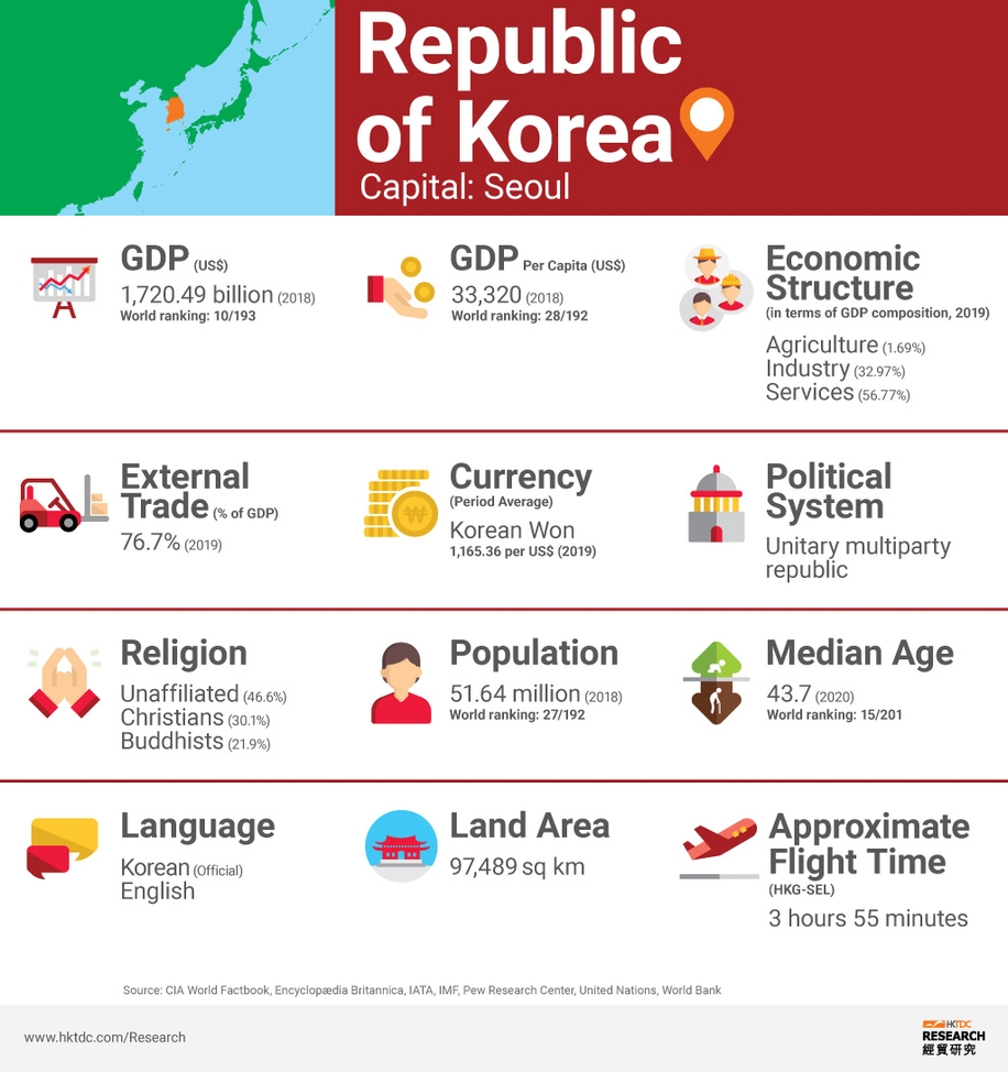 Korea Market Profile Hktdc Research