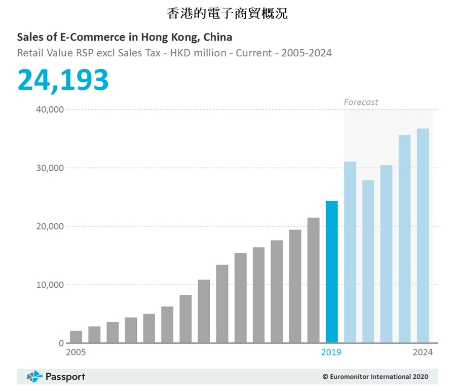 圖表: 香港的電子商貿概況