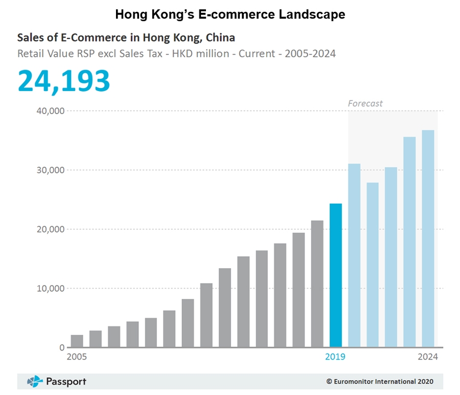 Chart: Hong Kong's E-commerce Landscape