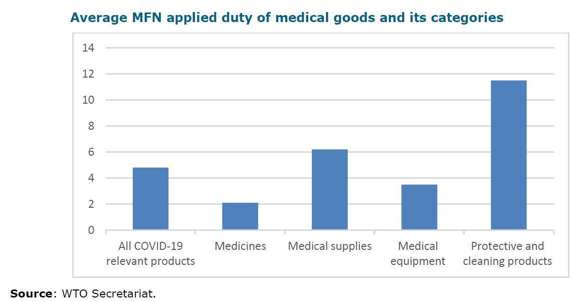 圖表: 減免關稅是加快關鍵醫療用品流通的主要貿易便利化措施之一。